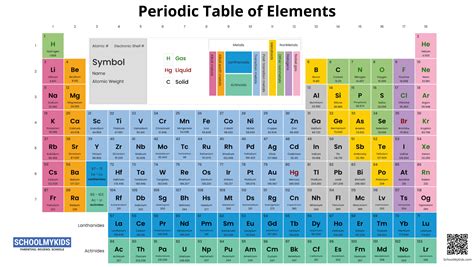 undefined of all the elements in the Periodic Table.